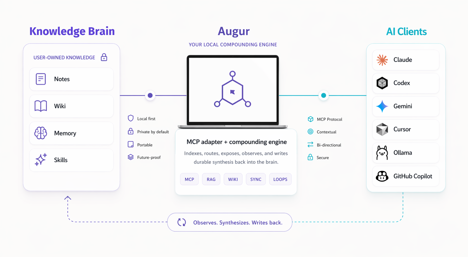 Architecture diagram showing a user-owned knowledge brain flowing through Augur to AI clients such as Claude, Codex, Gemini, Cursor, GitHub Copilot, and Ollama