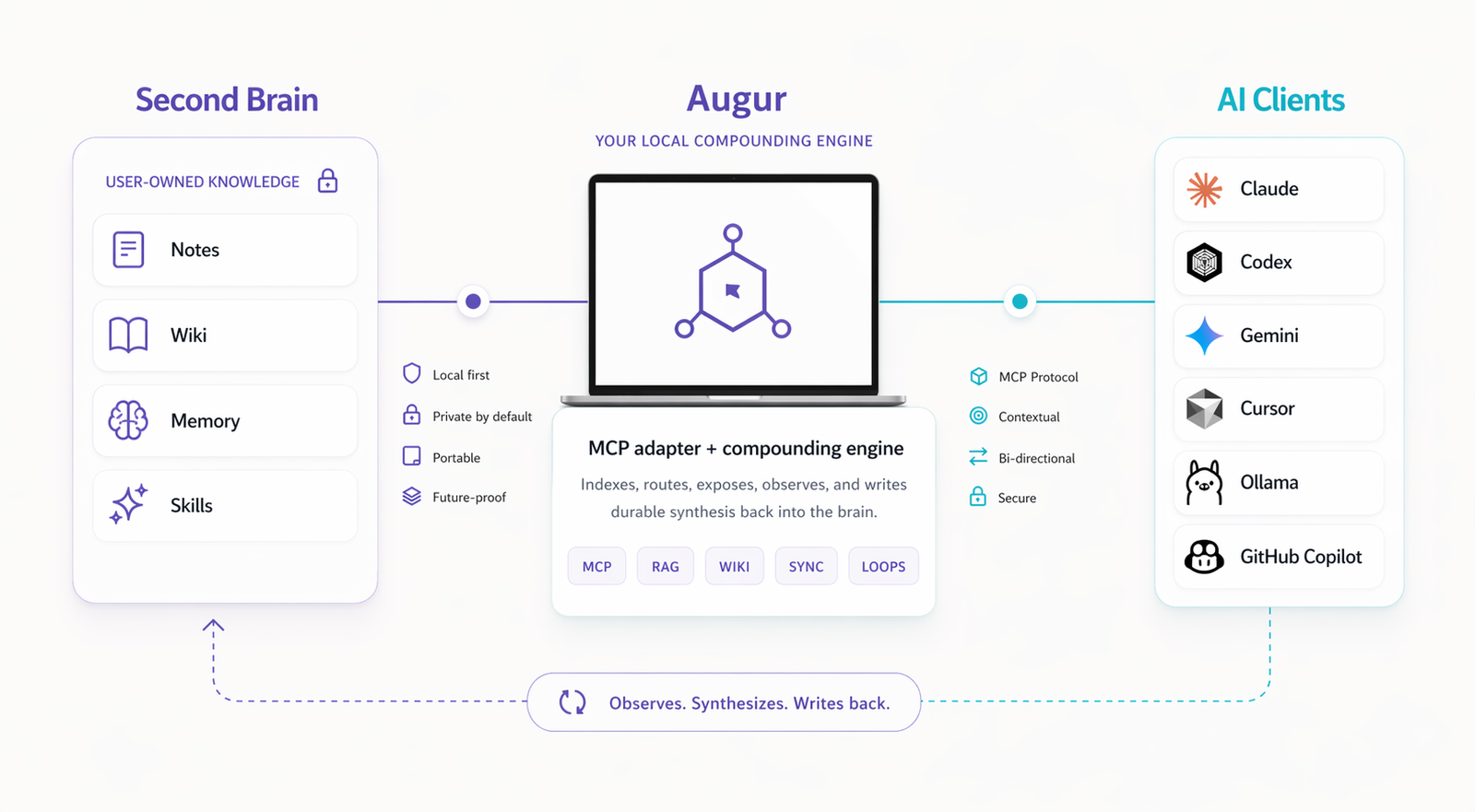 Architecture diagram showing a user-owned second brain flowing through Augur to AI clients such as Claude, Codex, Gemini, Cursor, GitHub Copilot, and Ollama